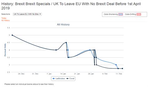 bookies odds no deal brexit|Brexit deal odds: Bookies cut odds on no UK.